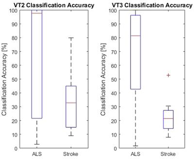 Performance Differences Using a Vibro-Tactile P300 BCI in LIS-Patients Diagnosed With Stroke and ALS